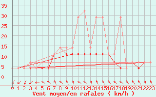 Courbe de la force du vent pour Bialystok