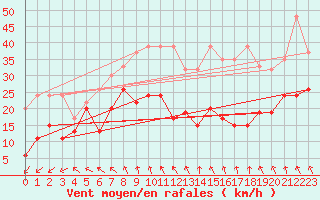 Courbe de la force du vent pour Moleson (Sw)