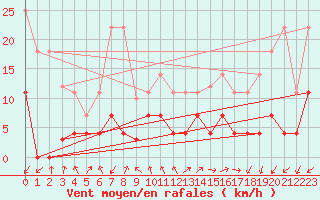 Courbe de la force du vent pour Jaca
