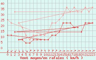 Courbe de la force du vent pour Naven