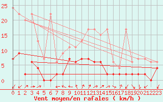 Courbe de la force du vent pour Locarno (Sw)