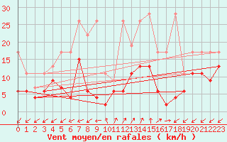 Courbe de la force du vent pour Sattel-Aegeri (Sw)