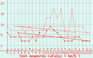 Courbe de la force du vent pour Robbia