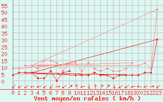 Courbe de la force du vent pour Robbia