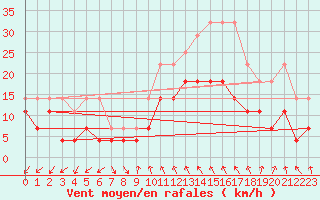 Courbe de la force du vent pour Gvarv