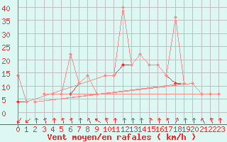 Courbe de la force du vent pour Skabu-Storslaen