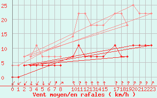Courbe de la force du vent pour Melsom