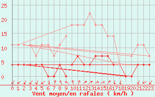 Courbe de la force du vent pour Tirgu Logresti