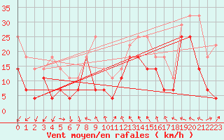 Courbe de la force du vent pour Puerta de Mogan