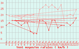 Courbe de la force du vent pour Sattel-Aegeri (Sw)