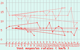 Courbe de la force du vent pour Pully-Lausanne (Sw)