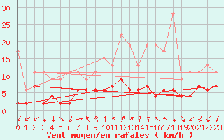 Courbe de la force du vent pour Locarno (Sw)