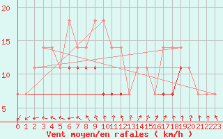 Courbe de la force du vent pour Dragasani