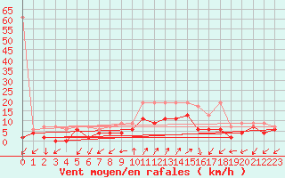 Courbe de la force du vent pour Robbia
