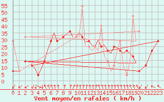 Courbe de la force du vent pour Sandnessjoen / Stokka