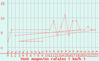 Courbe de la force du vent pour Guadalajara