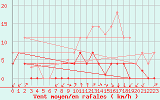 Courbe de la force du vent pour Quintanar de la Orden