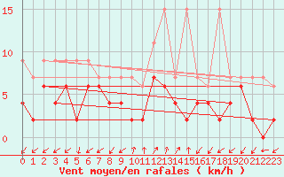 Courbe de la force du vent pour Robbia