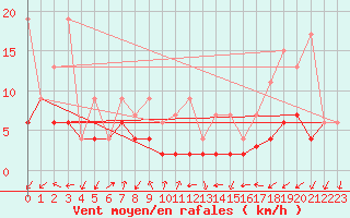 Courbe de la force du vent pour Bergn / Latsch