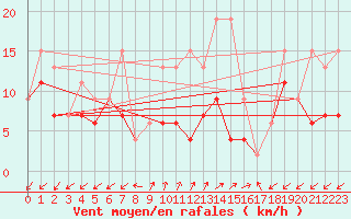 Courbe de la force du vent pour Sattel-Aegeri (Sw)