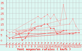 Courbe de la force du vent pour Col Des Mosses