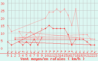 Courbe de la force du vent pour Col Des Mosses