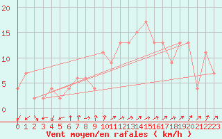 Courbe de la force du vent pour Guadalajara