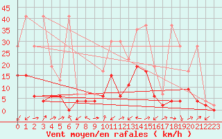 Courbe de la force du vent pour Ulrichen