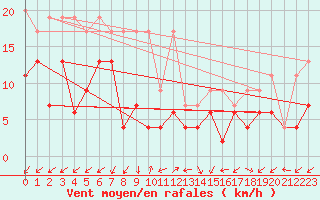 Courbe de la force du vent pour Sattel-Aegeri (Sw)