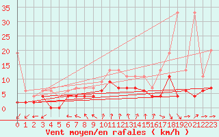Courbe de la force du vent pour Neuchatel (Sw)