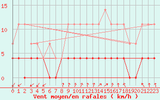 Courbe de la force du vent pour Lakatraesk