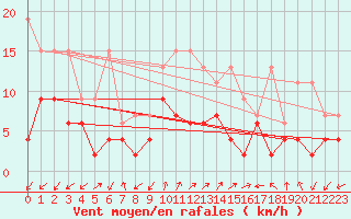 Courbe de la force du vent pour Sattel-Aegeri (Sw)