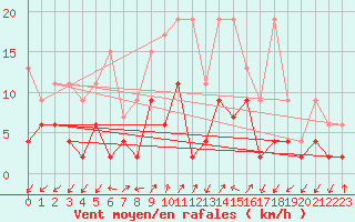 Courbe de la force du vent pour Blatten