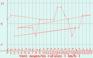 Courbe de la force du vent pour Lerida (Esp)