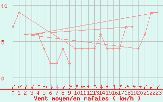 Courbe de la force du vent pour Lerida (Esp)