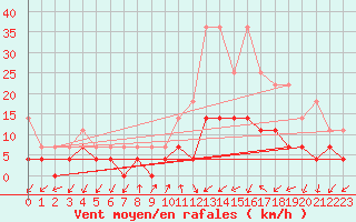 Courbe de la force du vent pour Brumado