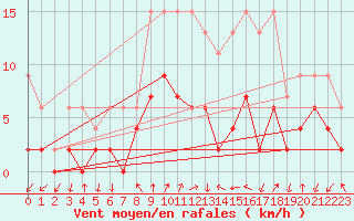 Courbe de la force du vent pour Hallau