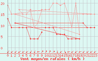 Courbe de la force du vent pour Sattel-Aegeri (Sw)