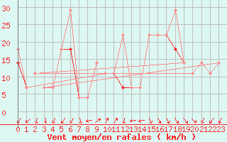 Courbe de la force du vent pour Skomvaer Fyr