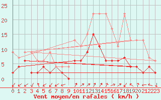 Courbe de la force du vent pour Blatten