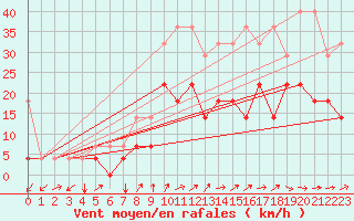 Courbe de la force du vent pour Giessen