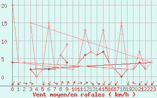 Courbe de la force du vent pour Alanya