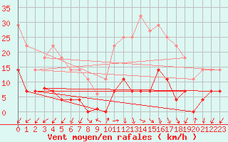 Courbe de la force du vent pour Jaca