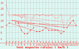 Courbe de la force du vent pour Sattel-Aegeri (Sw)