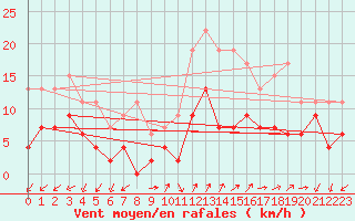 Courbe de la force du vent pour Annecy (74)