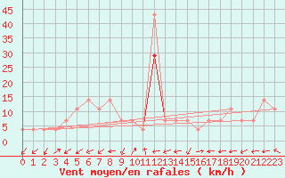 Courbe de la force du vent pour Kopaonik