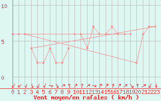 Courbe de la force du vent pour Lerida (Esp)