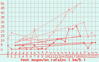 Courbe de la force du vent pour Jaca