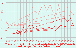 Courbe de la force du vent pour Sattel-Aegeri (Sw)