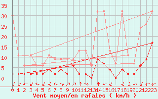 Courbe de la force du vent pour Vicosoprano